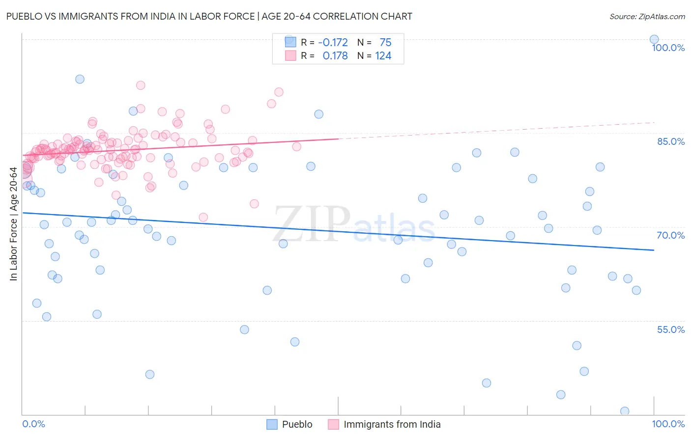 Pueblo vs Immigrants from India In Labor Force | Age 20-64