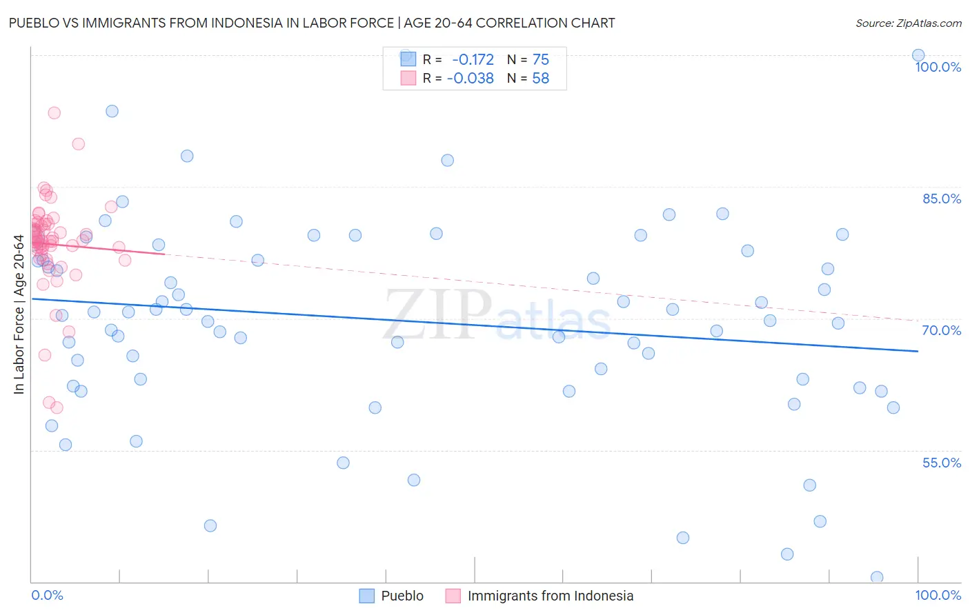 Pueblo vs Immigrants from Indonesia In Labor Force | Age 20-64
