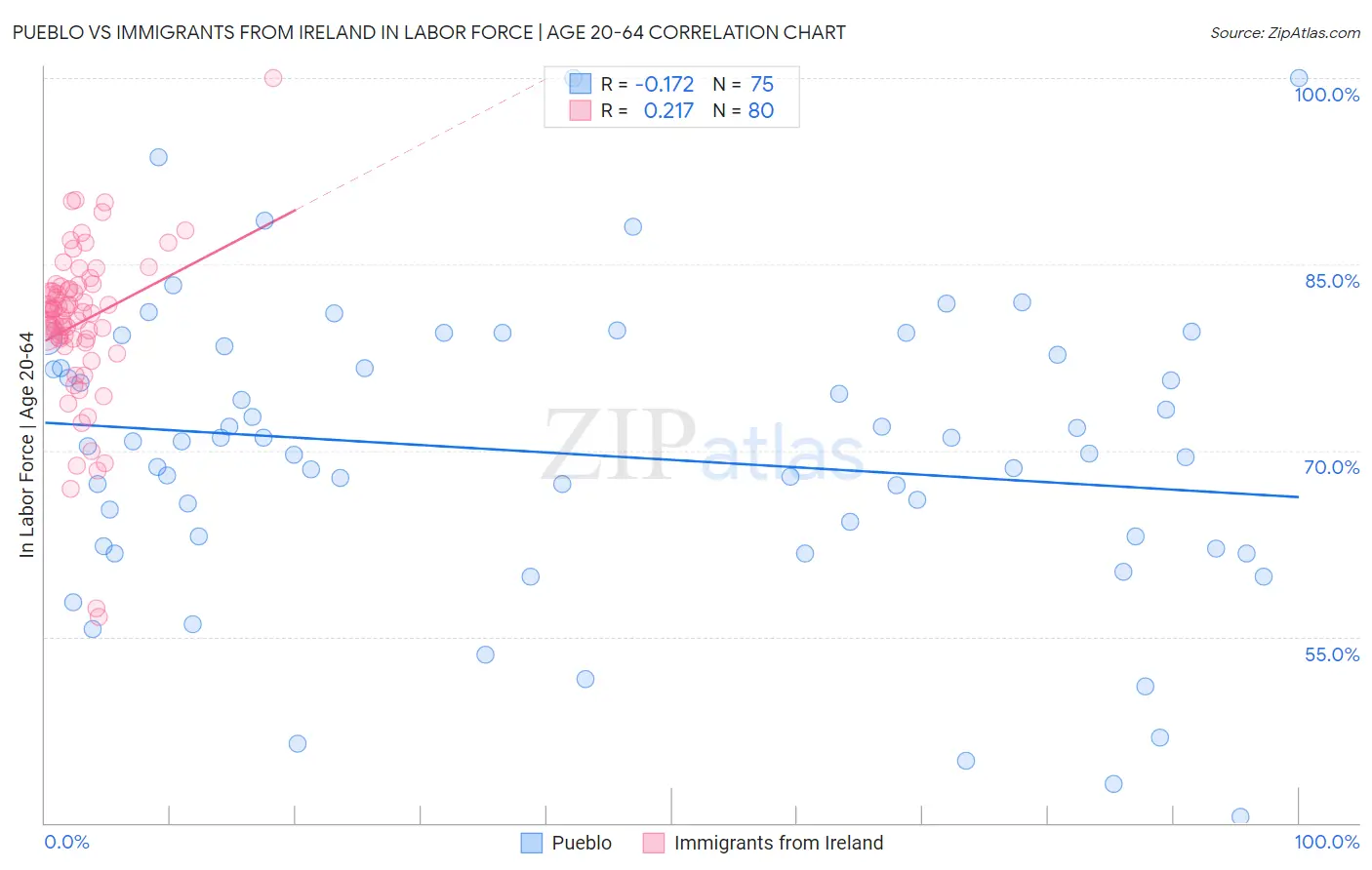 Pueblo vs Immigrants from Ireland In Labor Force | Age 20-64