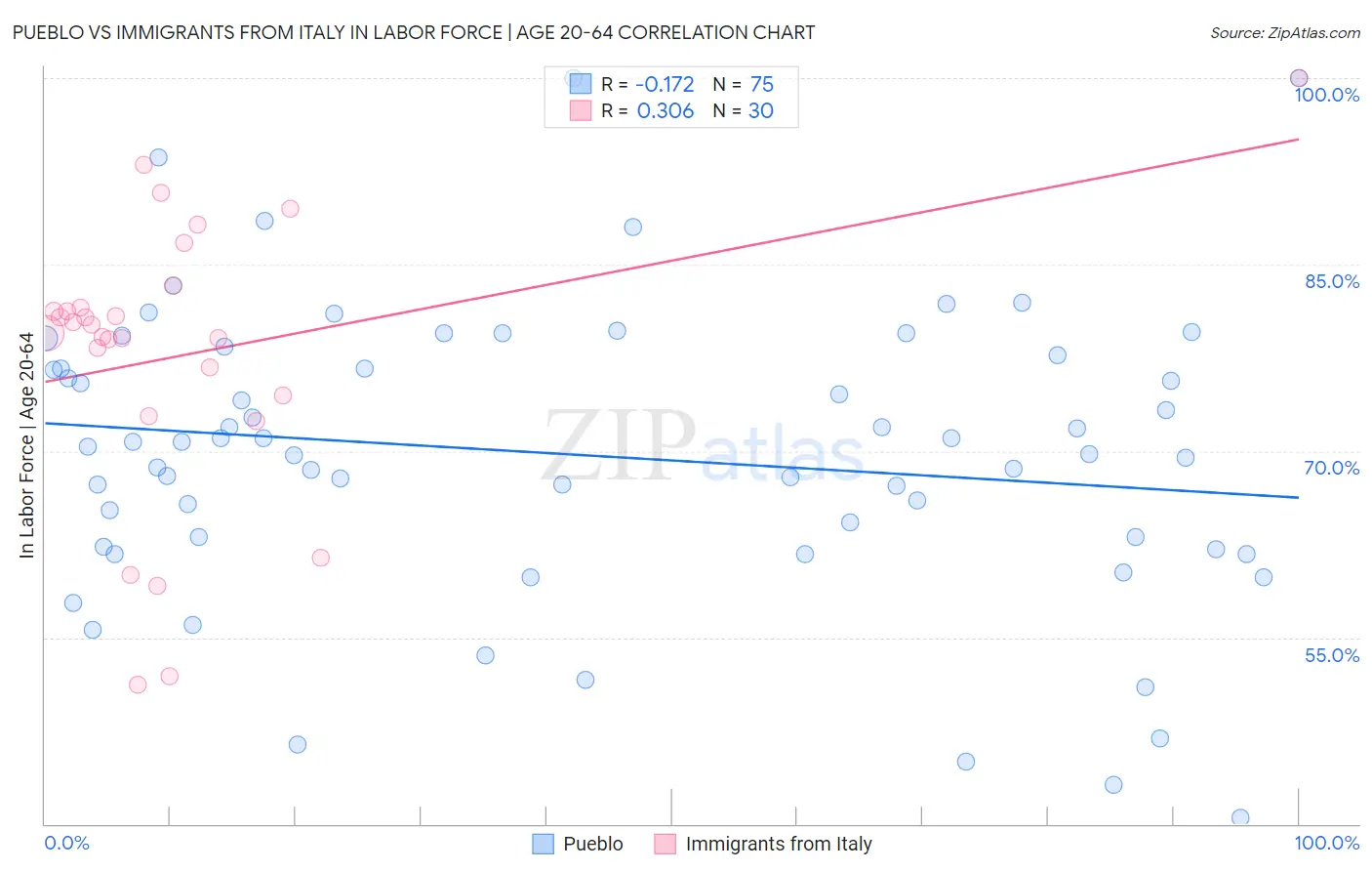 Pueblo vs Immigrants from Italy In Labor Force | Age 20-64