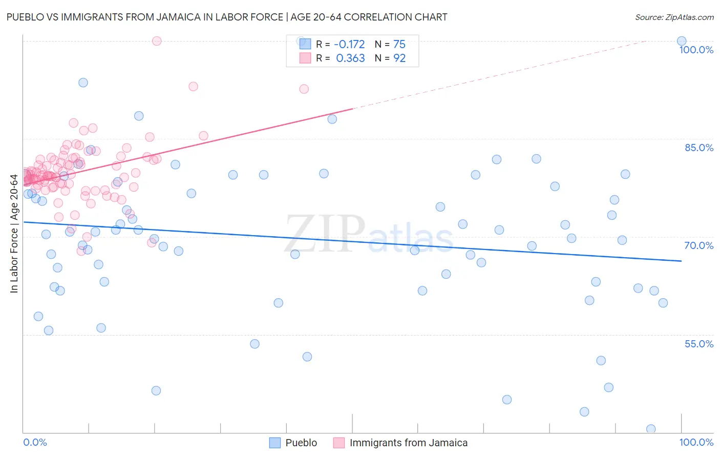 Pueblo vs Immigrants from Jamaica In Labor Force | Age 20-64