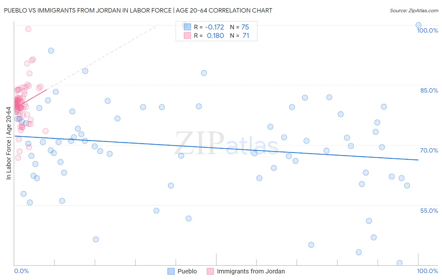 Pueblo vs Immigrants from Jordan In Labor Force | Age 20-64