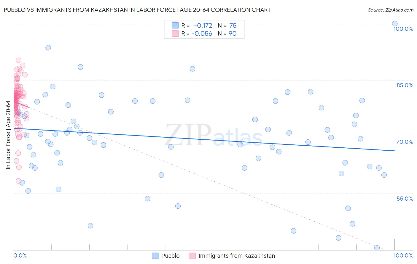 Pueblo vs Immigrants from Kazakhstan In Labor Force | Age 20-64