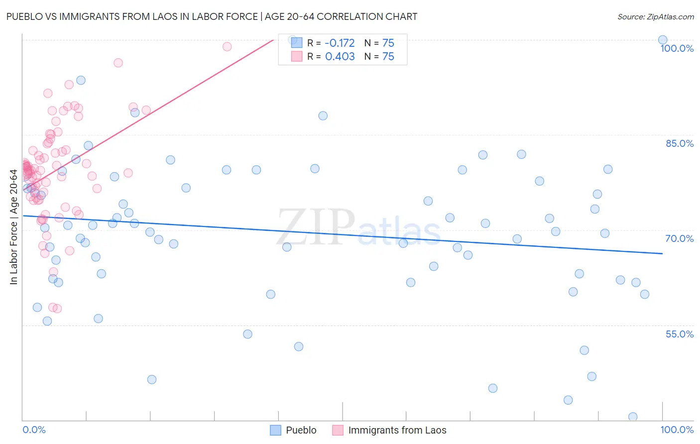 Pueblo vs Immigrants from Laos In Labor Force | Age 20-64