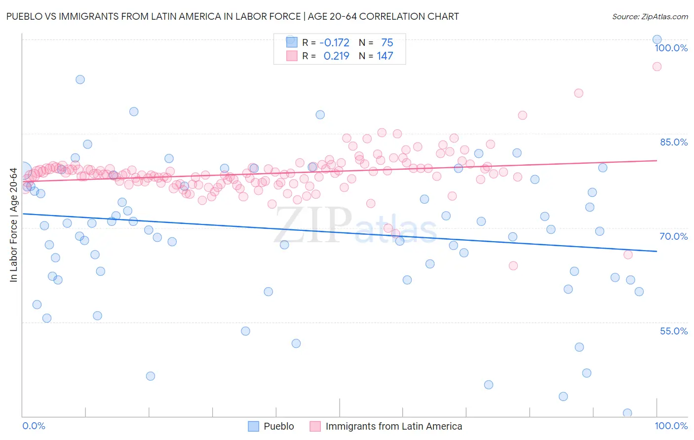 Pueblo vs Immigrants from Latin America In Labor Force | Age 20-64