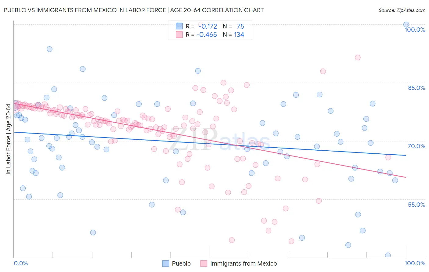 Pueblo vs Immigrants from Mexico In Labor Force | Age 20-64