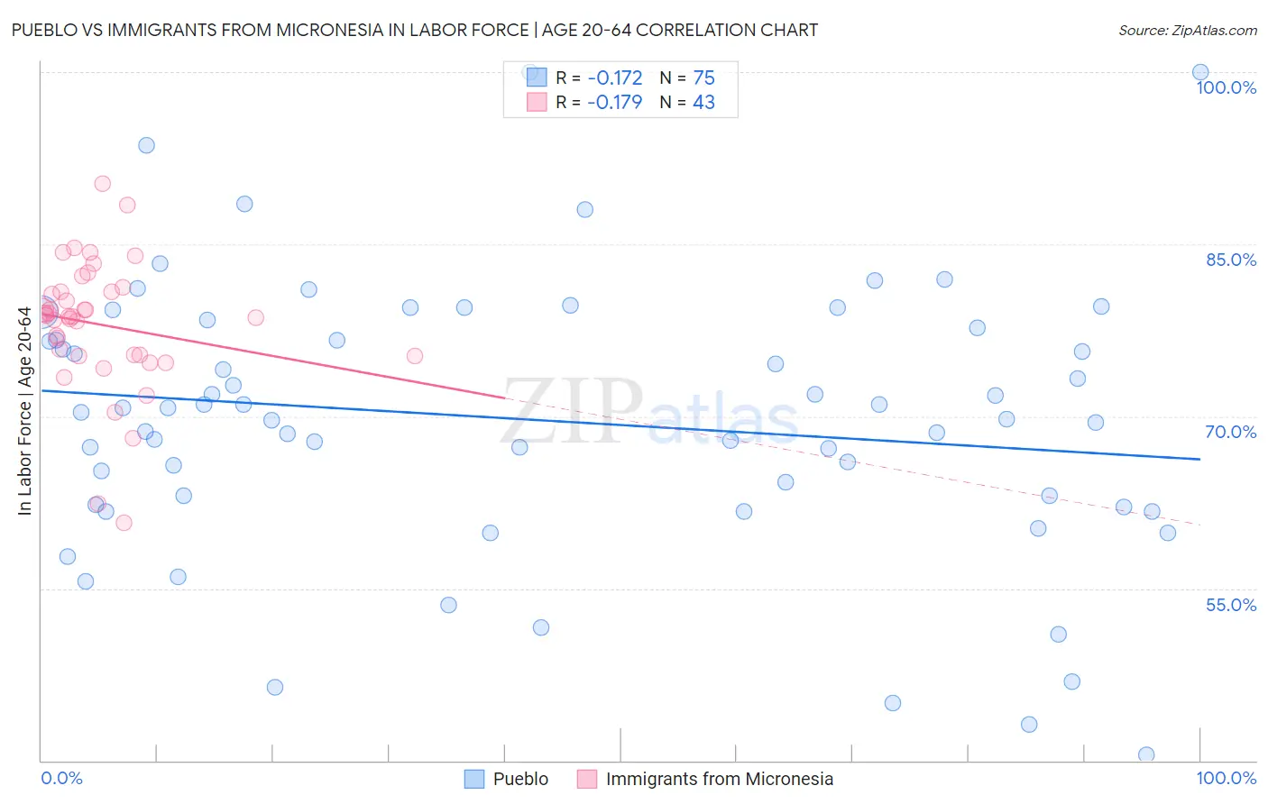 Pueblo vs Immigrants from Micronesia In Labor Force | Age 20-64