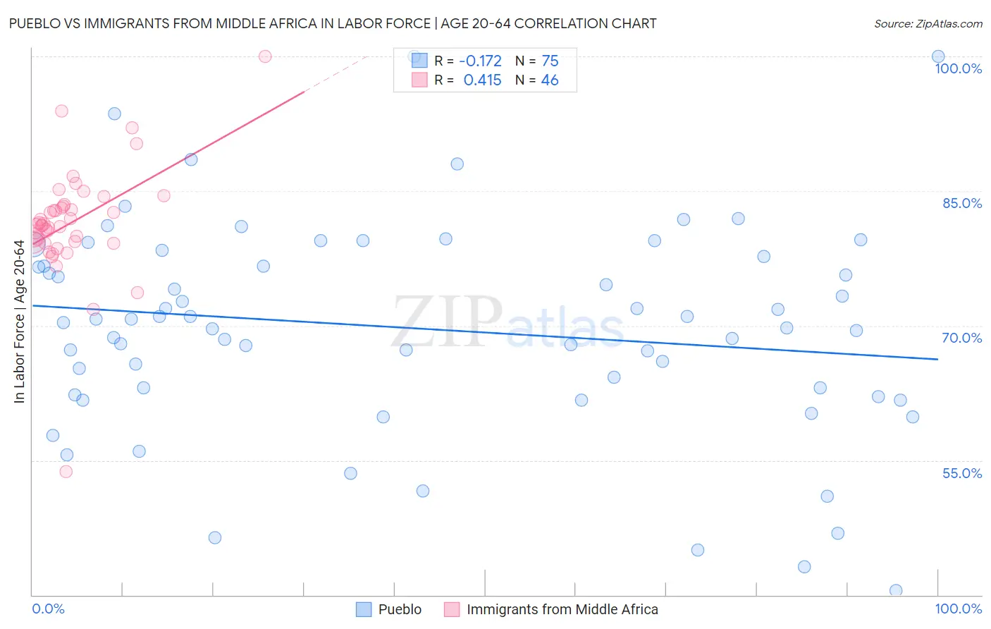 Pueblo vs Immigrants from Middle Africa In Labor Force | Age 20-64
