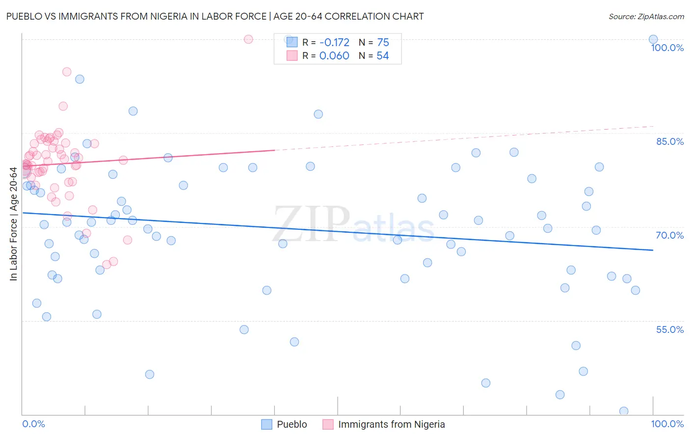 Pueblo vs Immigrants from Nigeria In Labor Force | Age 20-64