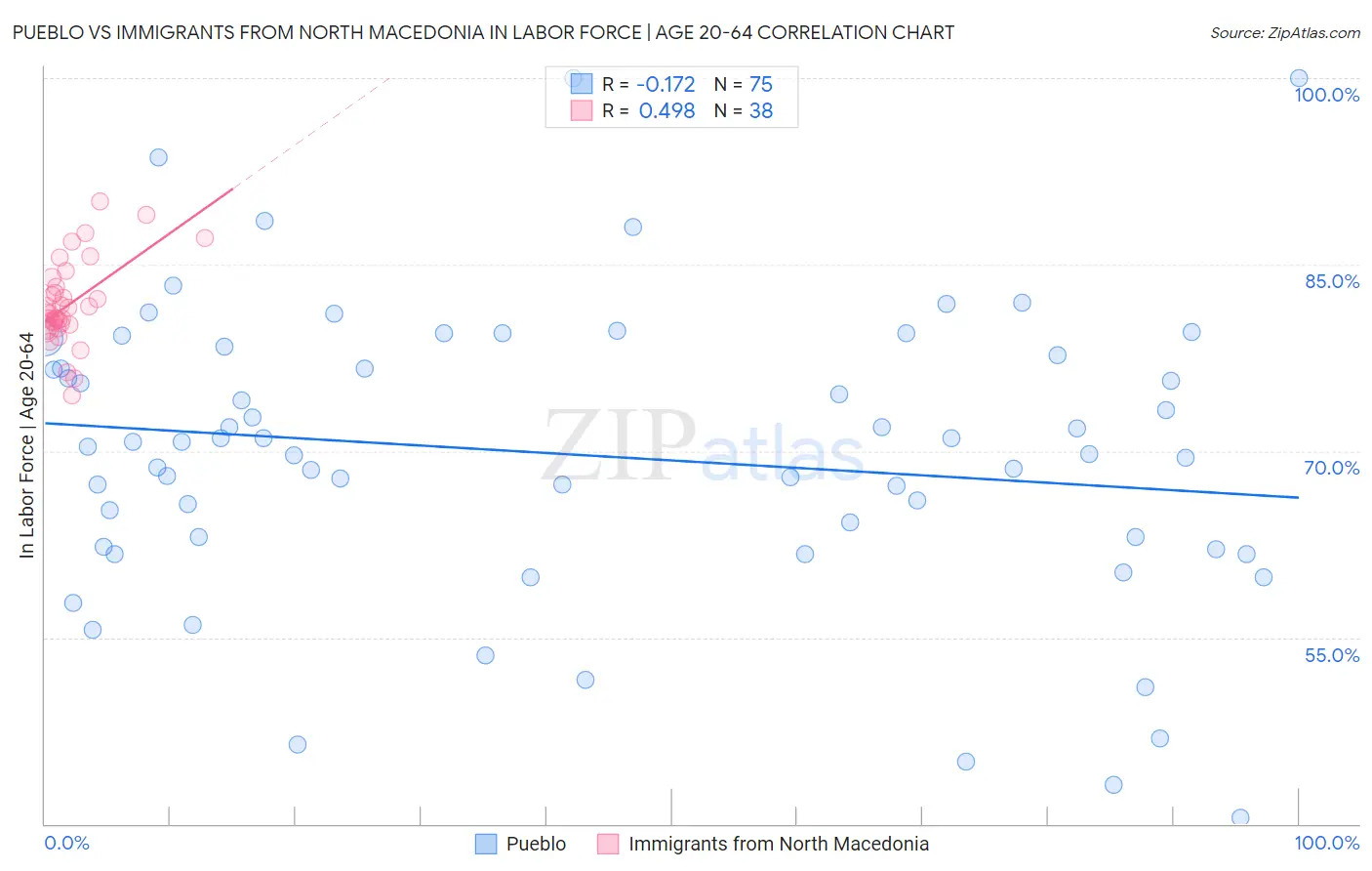 Pueblo vs Immigrants from North Macedonia In Labor Force | Age 20-64