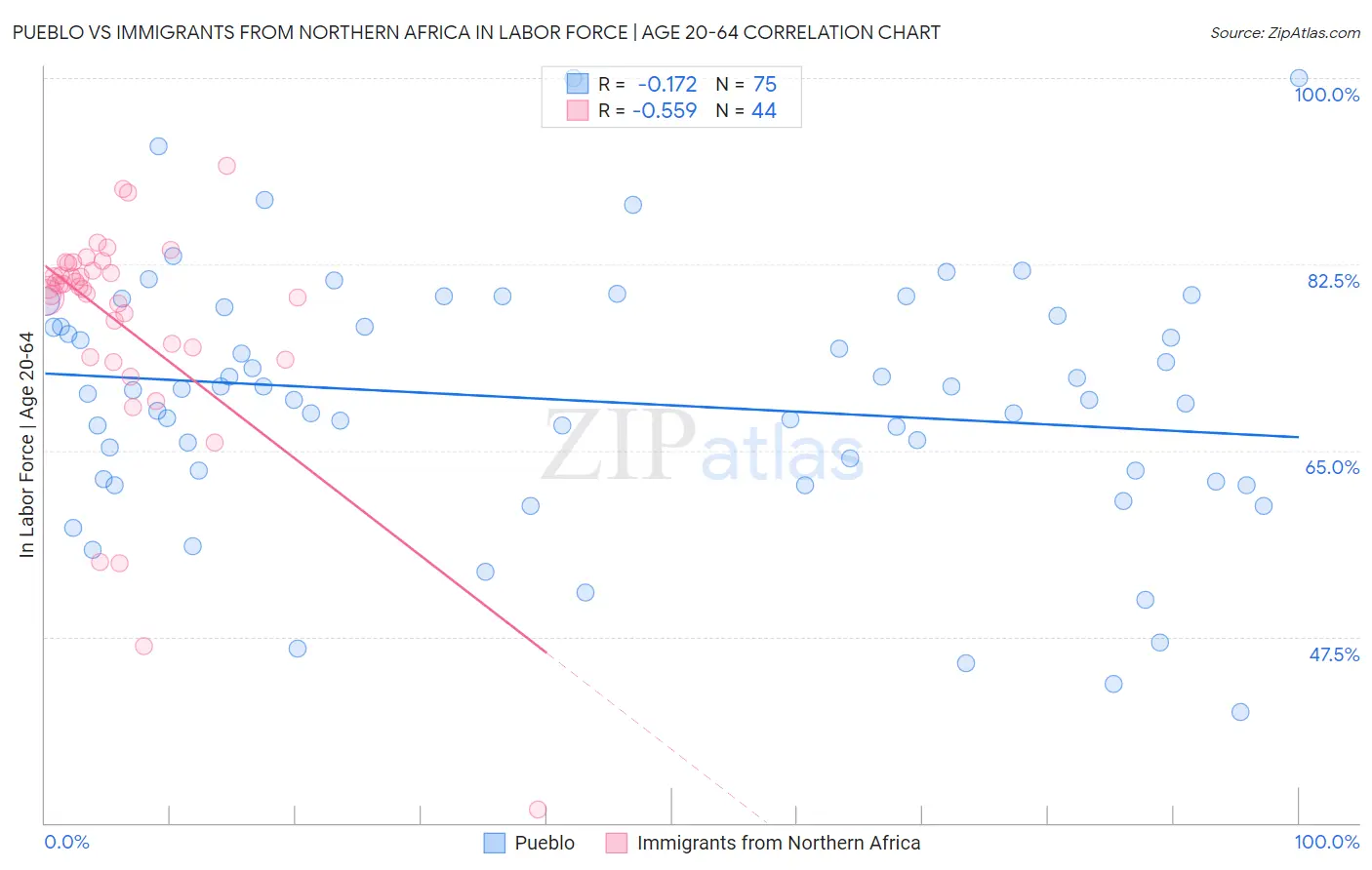 Pueblo vs Immigrants from Northern Africa In Labor Force | Age 20-64