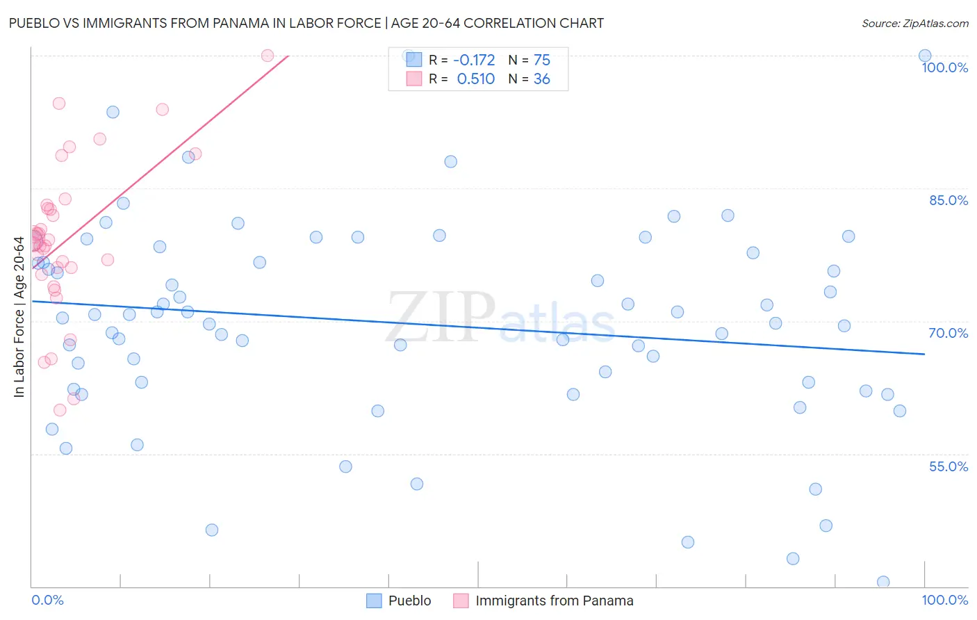 Pueblo vs Immigrants from Panama In Labor Force | Age 20-64