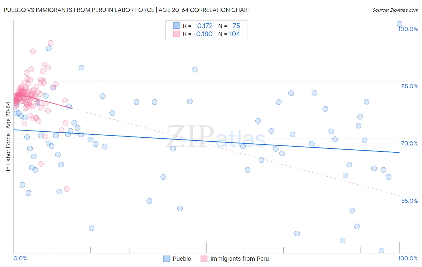 Pueblo vs Immigrants from Peru In Labor Force | Age 20-64