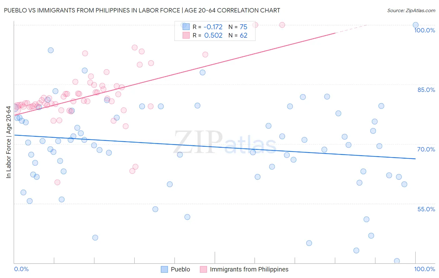 Pueblo vs Immigrants from Philippines In Labor Force | Age 20-64