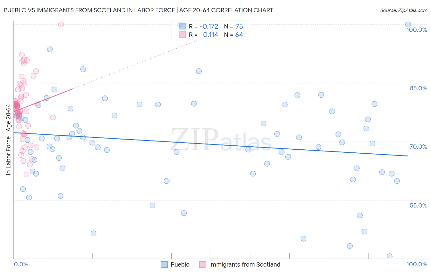 Pueblo vs Immigrants from Scotland In Labor Force | Age 20-64