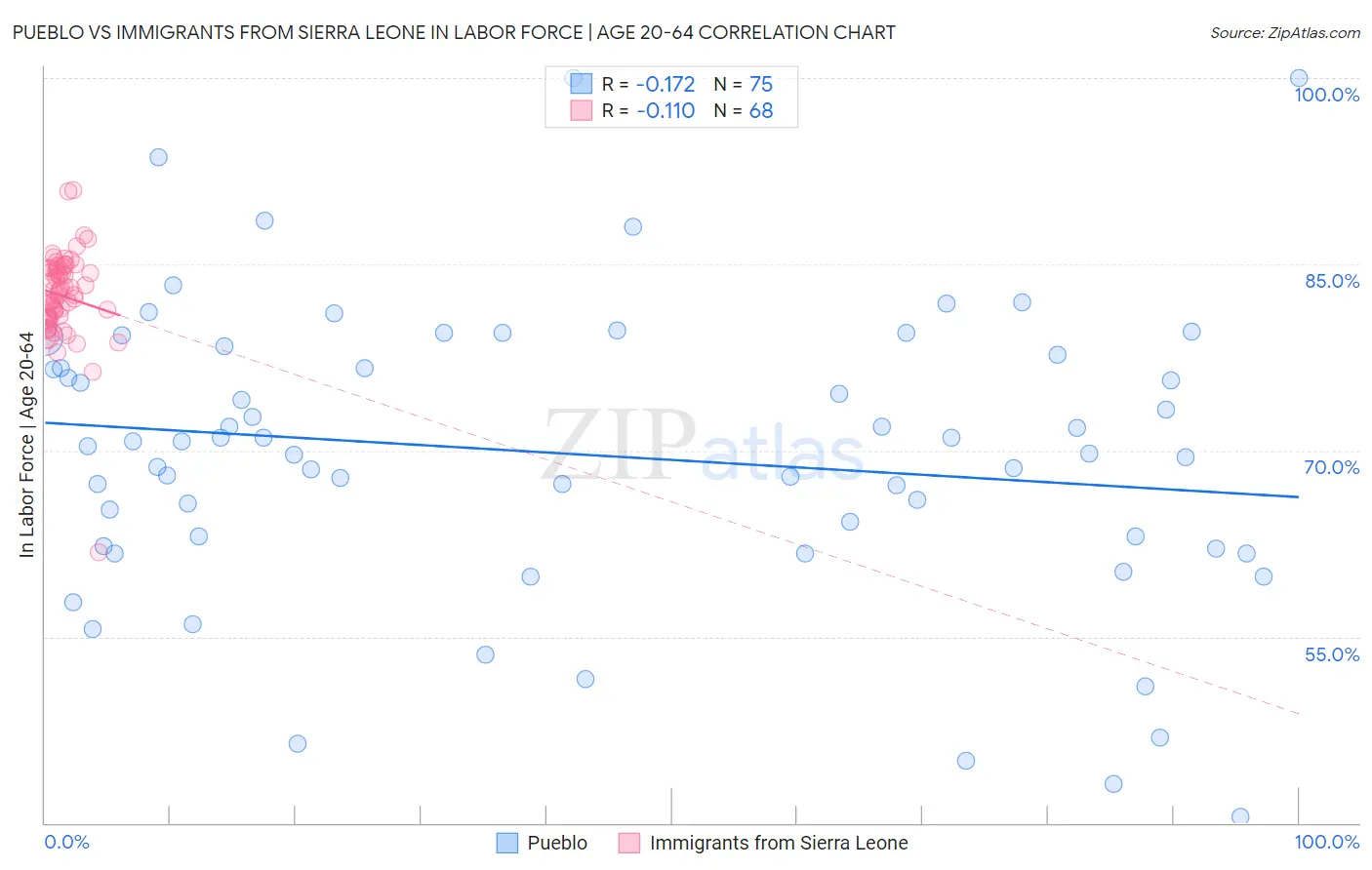 Pueblo vs Immigrants from Sierra Leone In Labor Force | Age 20-64