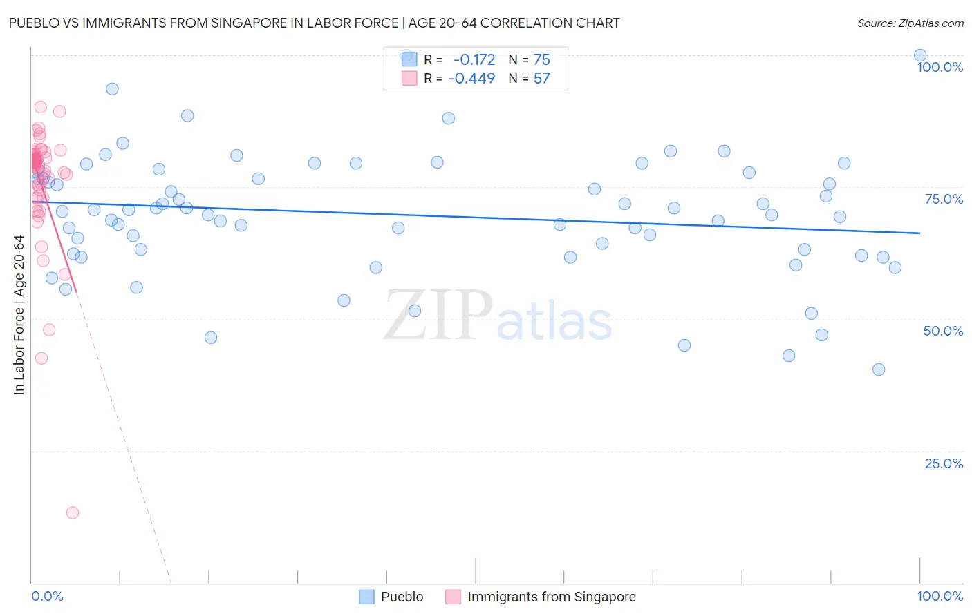Pueblo vs Immigrants from Singapore In Labor Force | Age 20-64