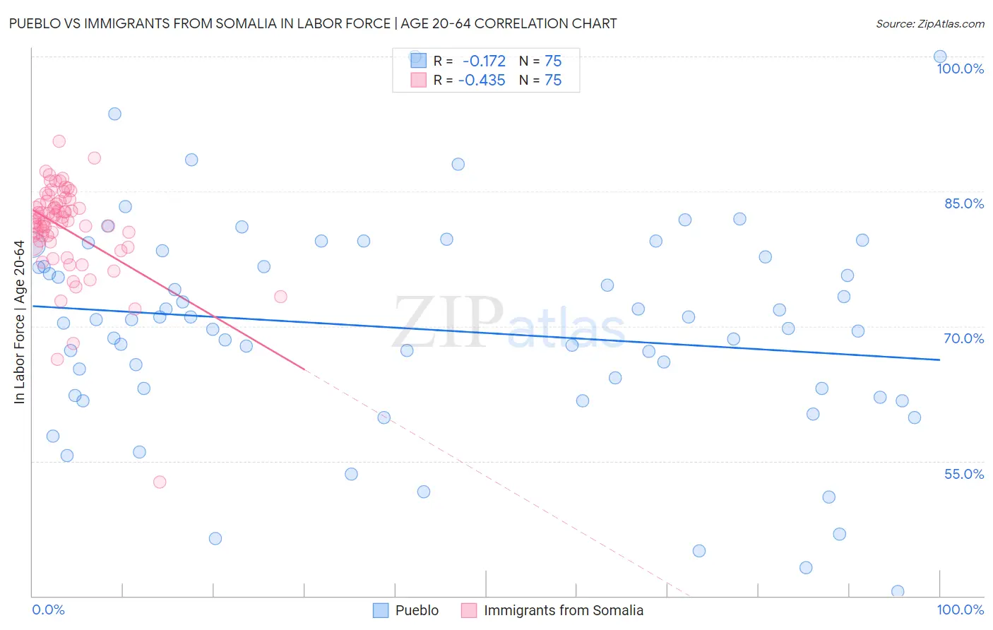Pueblo vs Immigrants from Somalia In Labor Force | Age 20-64