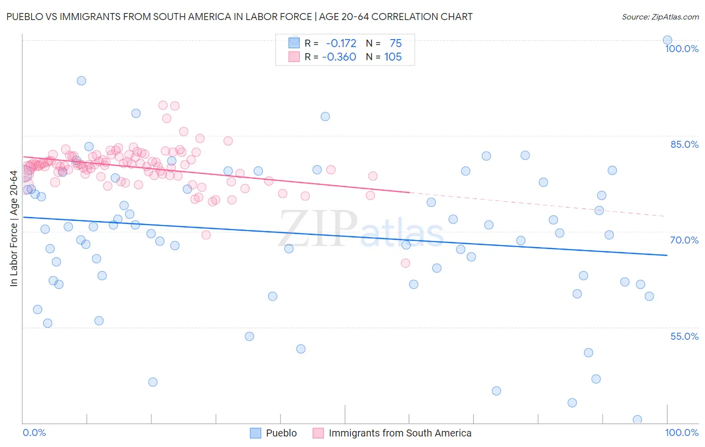 Pueblo vs Immigrants from South America In Labor Force | Age 20-64