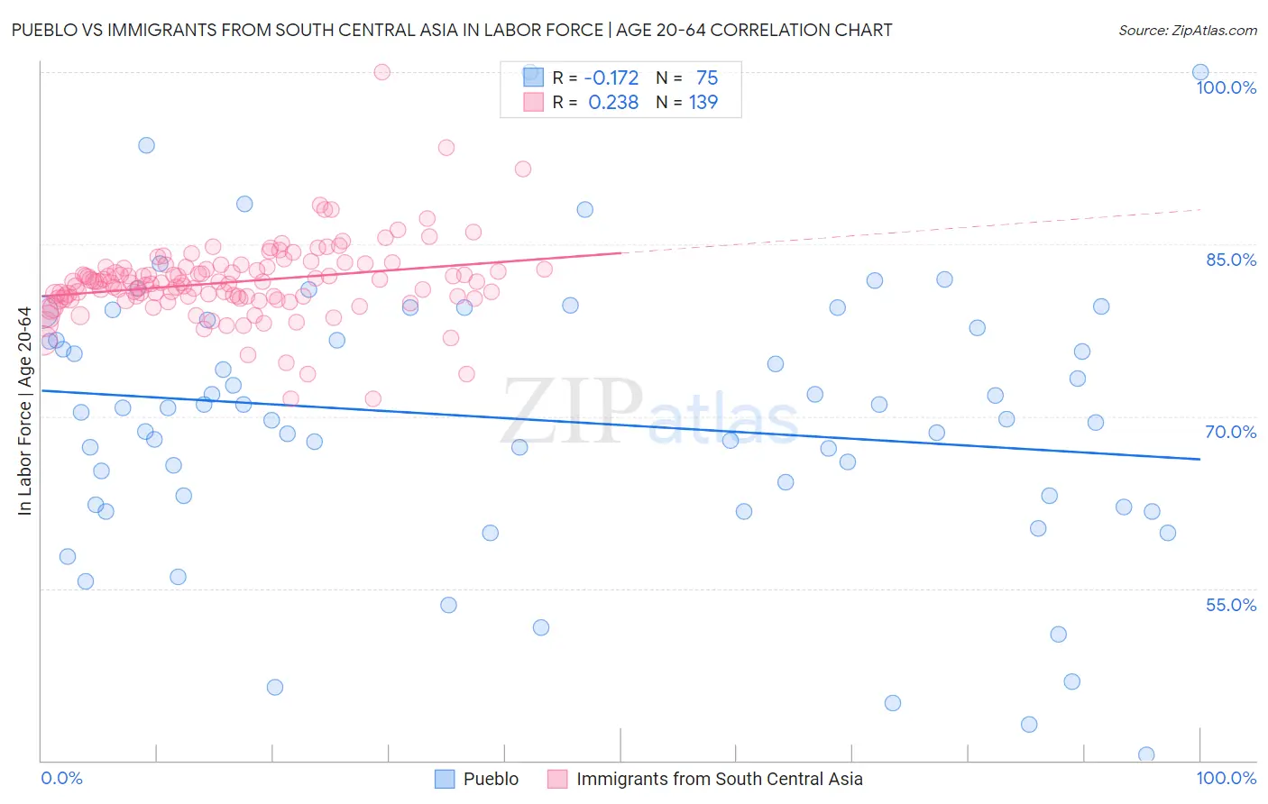 Pueblo vs Immigrants from South Central Asia In Labor Force | Age 20-64