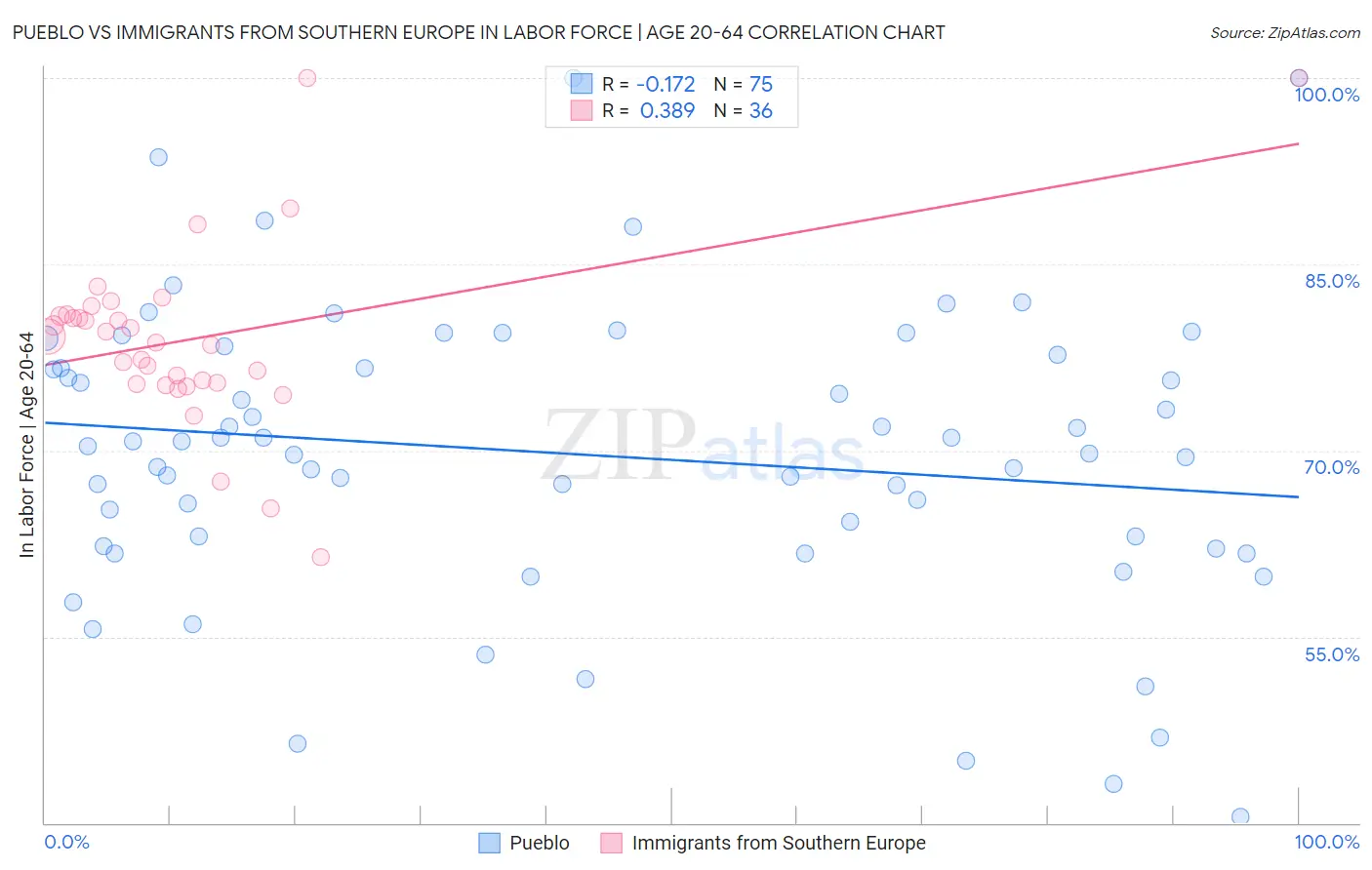 Pueblo vs Immigrants from Southern Europe In Labor Force | Age 20-64