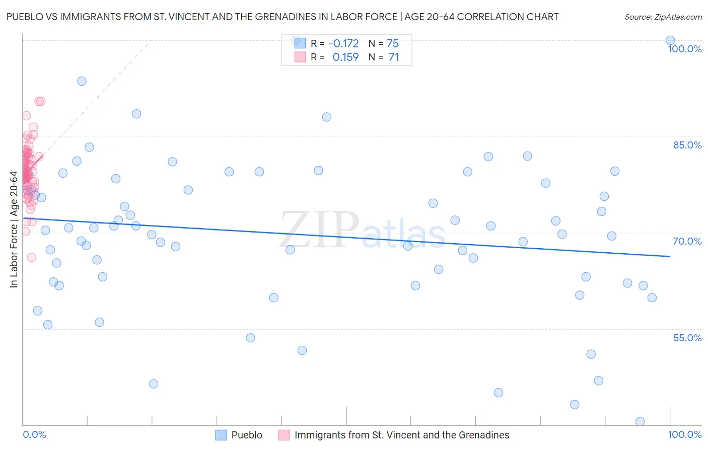Pueblo vs Immigrants from St. Vincent and the Grenadines In Labor Force | Age 20-64
