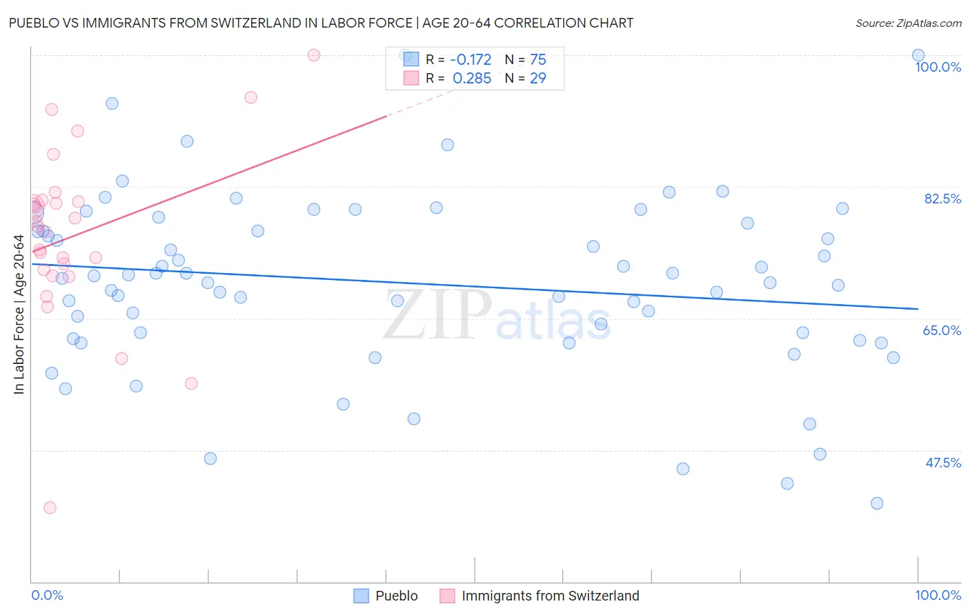 Pueblo vs Immigrants from Switzerland In Labor Force | Age 20-64