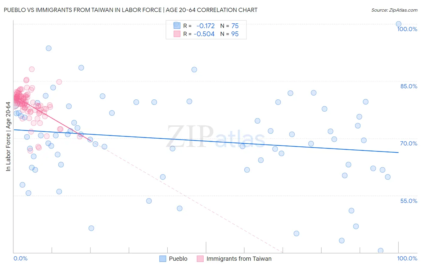 Pueblo vs Immigrants from Taiwan In Labor Force | Age 20-64