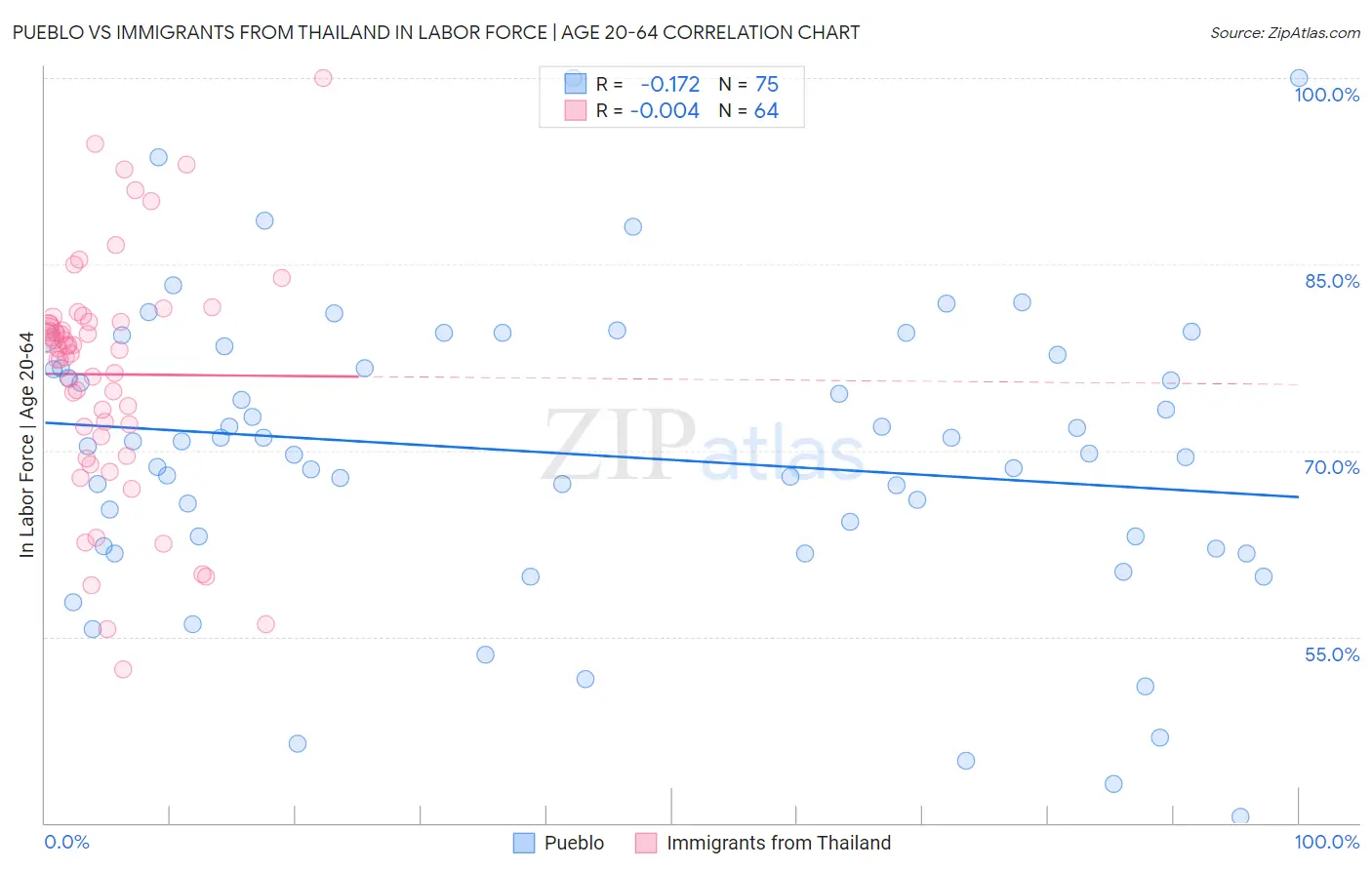 Pueblo vs Immigrants from Thailand In Labor Force | Age 20-64