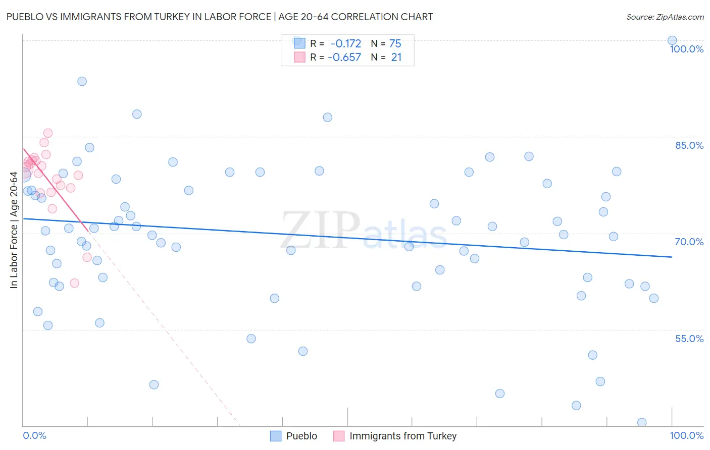 Pueblo vs Immigrants from Turkey In Labor Force | Age 20-64