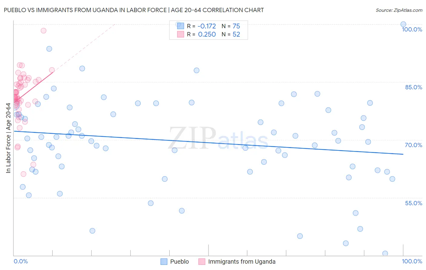 Pueblo vs Immigrants from Uganda In Labor Force | Age 20-64