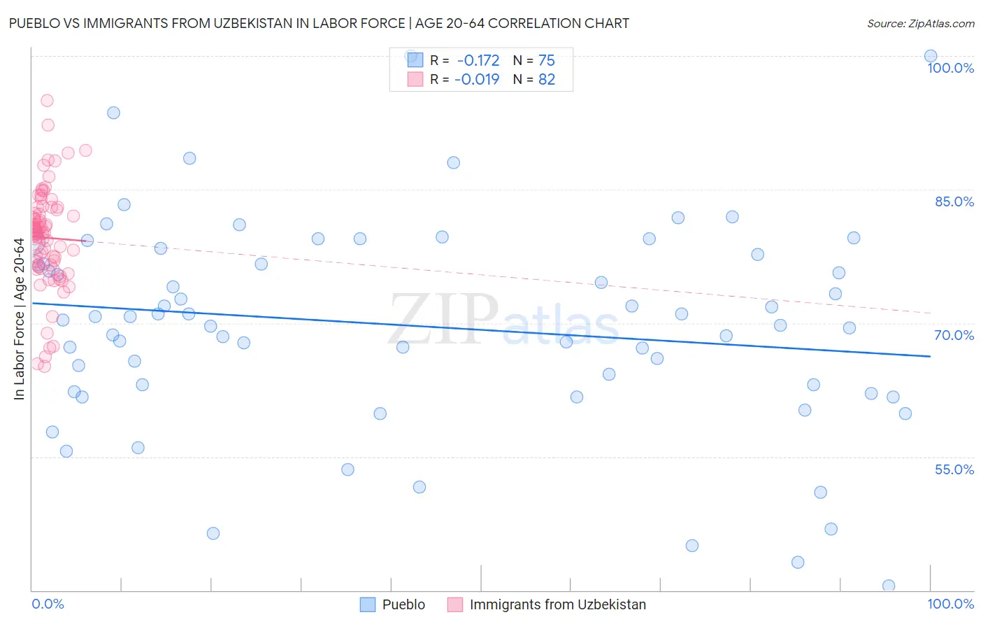 Pueblo vs Immigrants from Uzbekistan In Labor Force | Age 20-64
