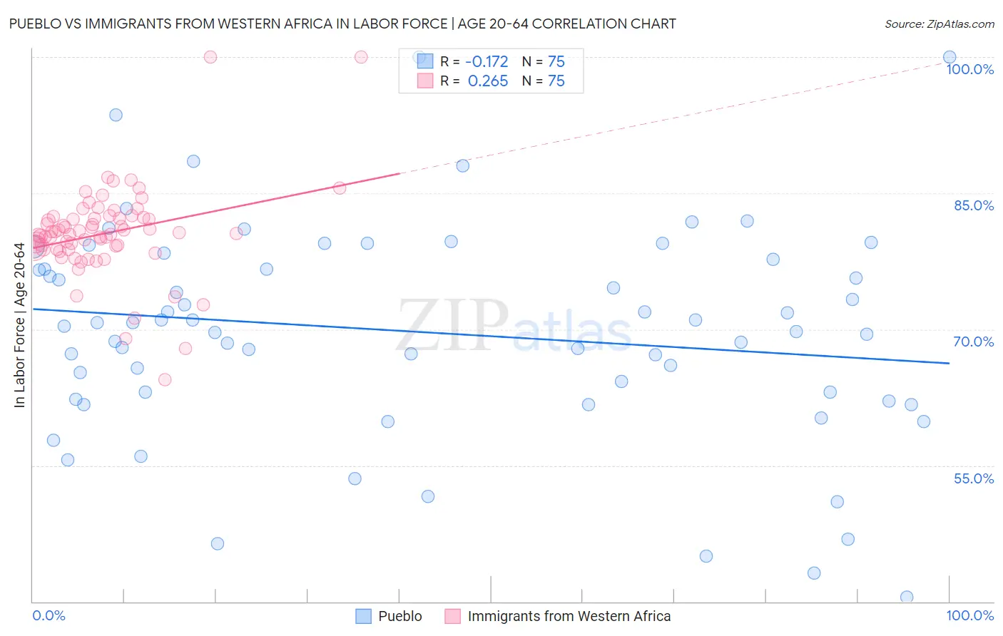 Pueblo vs Immigrants from Western Africa In Labor Force | Age 20-64