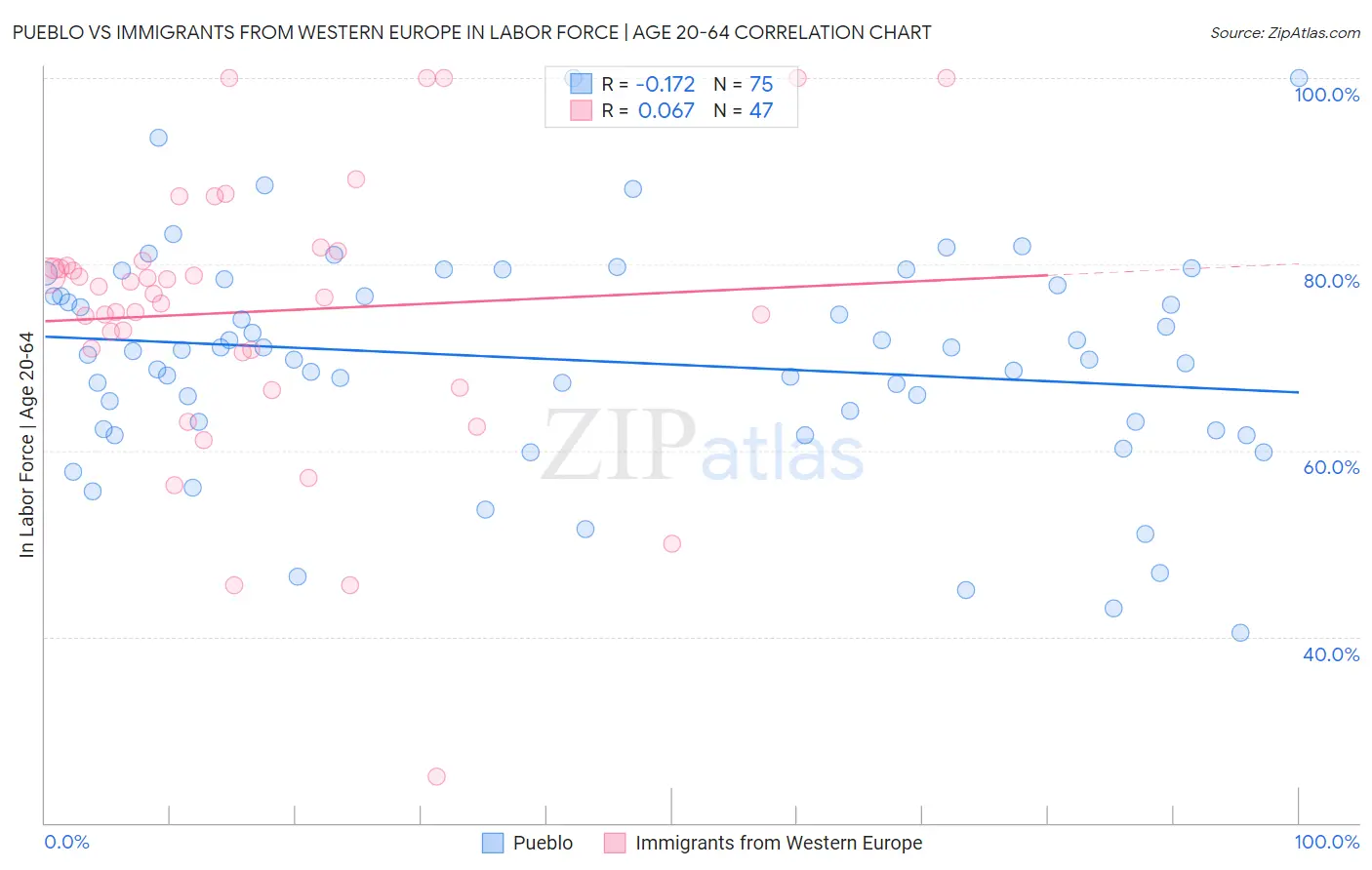 Pueblo vs Immigrants from Western Europe In Labor Force | Age 20-64