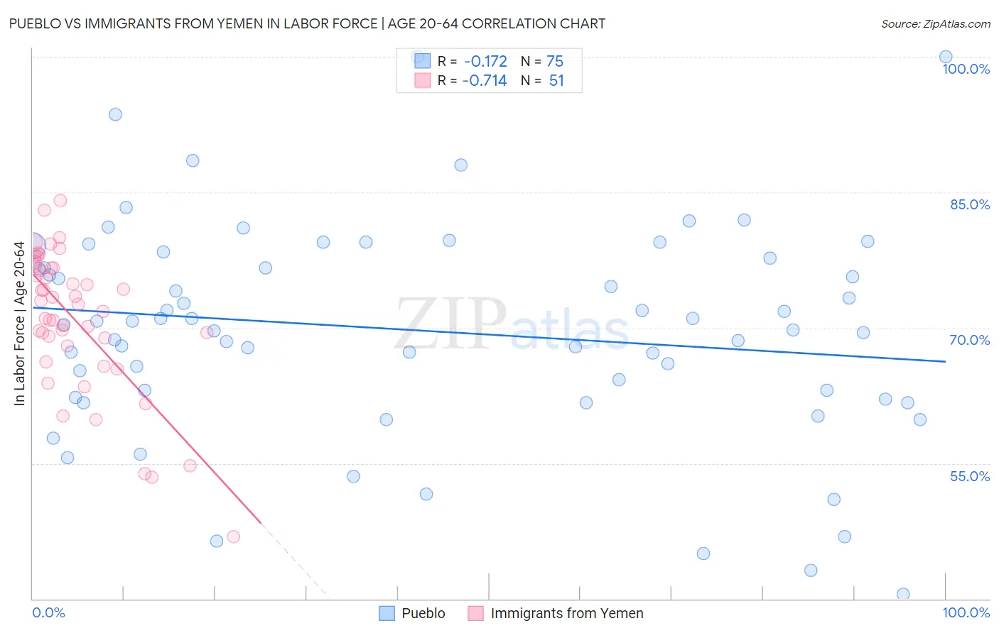 Pueblo vs Immigrants from Yemen In Labor Force | Age 20-64