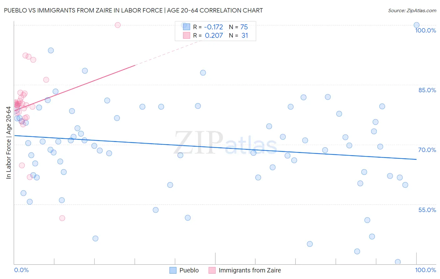 Pueblo vs Immigrants from Zaire In Labor Force | Age 20-64