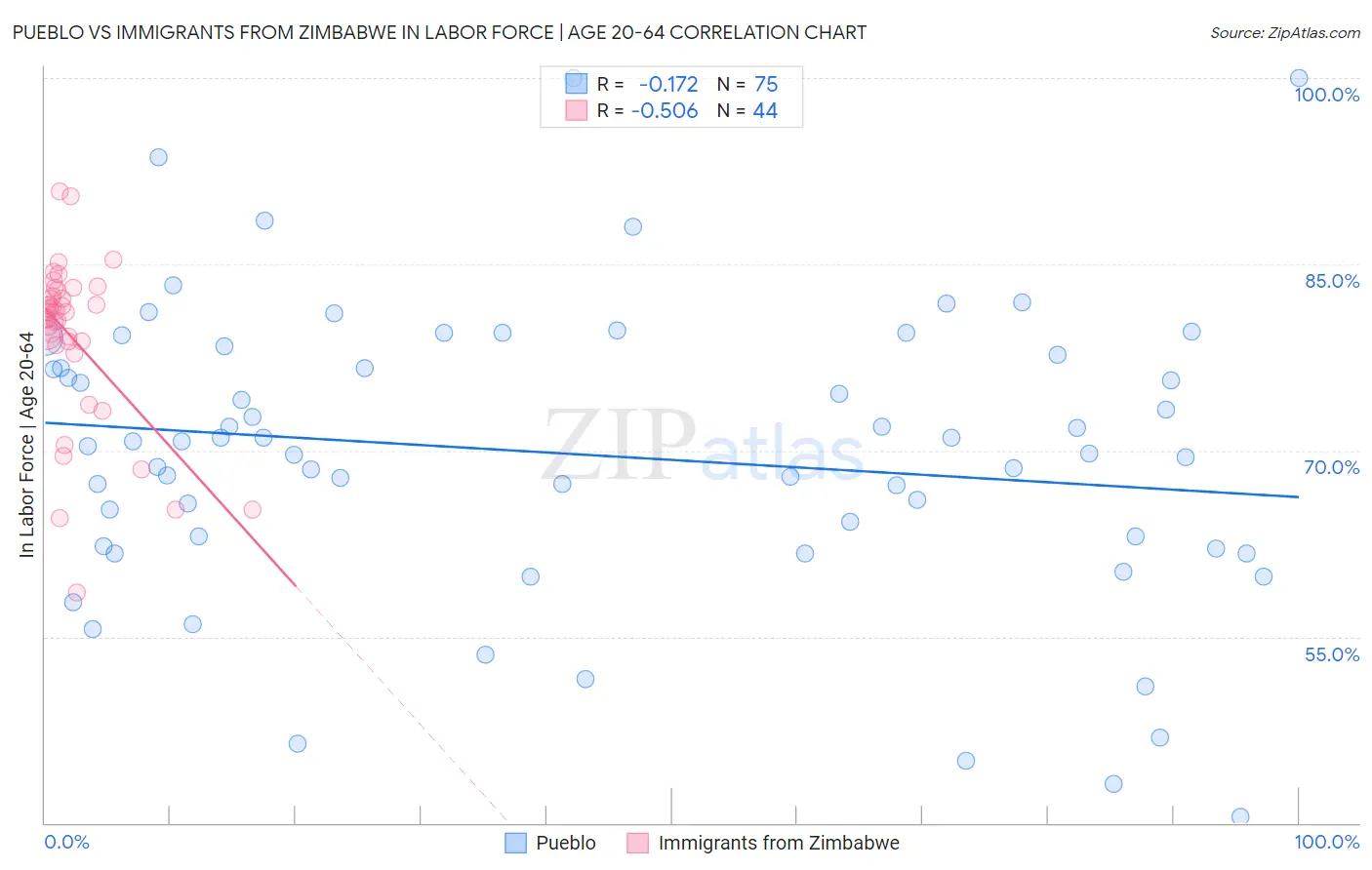 Pueblo vs Immigrants from Zimbabwe In Labor Force | Age 20-64