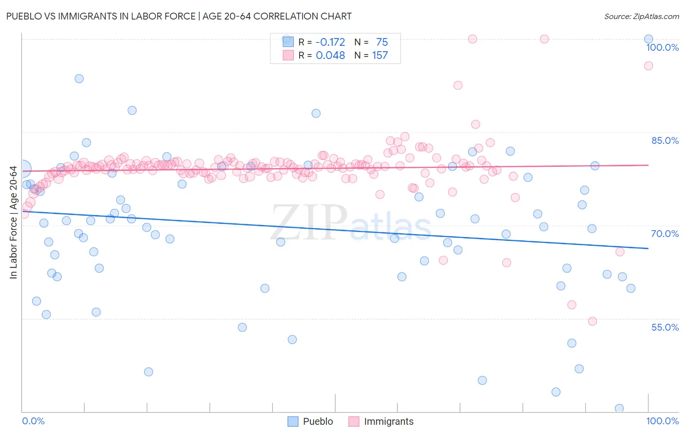 Pueblo vs Immigrants In Labor Force | Age 20-64