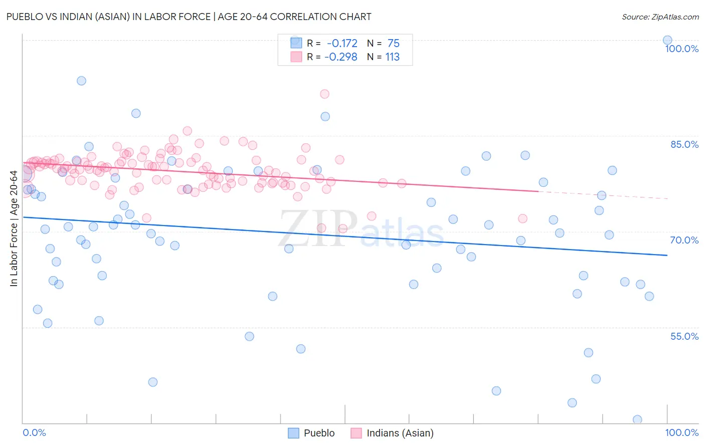 Pueblo vs Indian (Asian) In Labor Force | Age 20-64