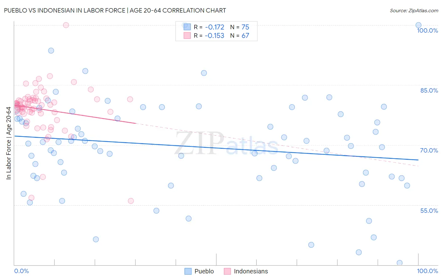 Pueblo vs Indonesian In Labor Force | Age 20-64