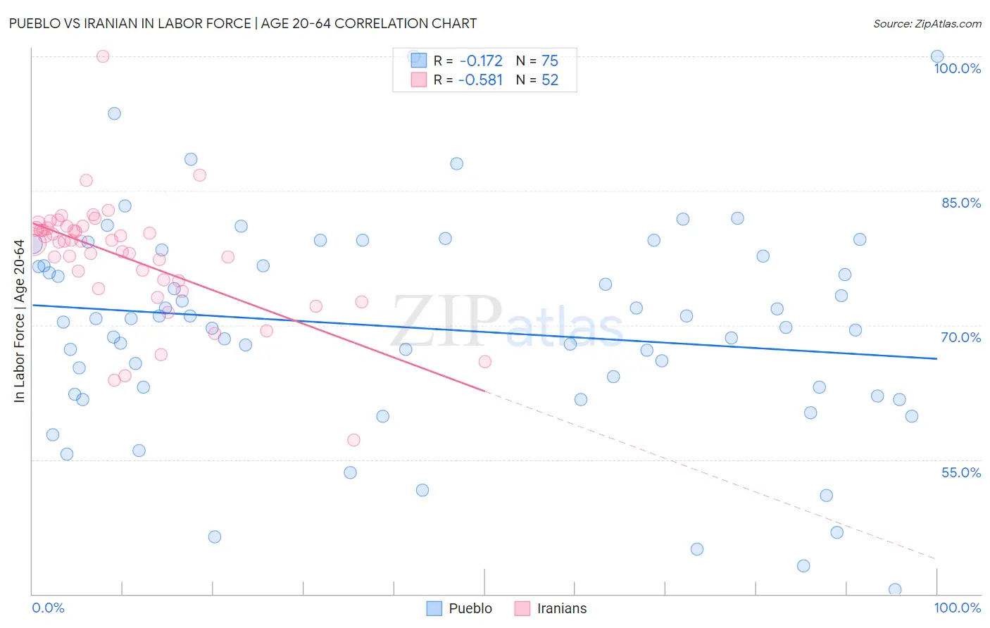Pueblo vs Iranian In Labor Force | Age 20-64