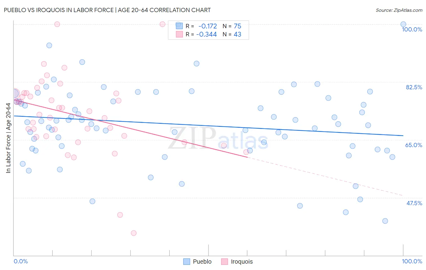 Pueblo vs Iroquois In Labor Force | Age 20-64