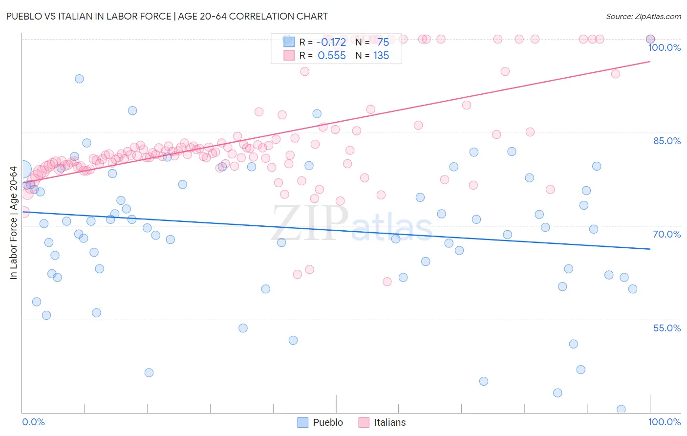 Pueblo vs Italian In Labor Force | Age 20-64