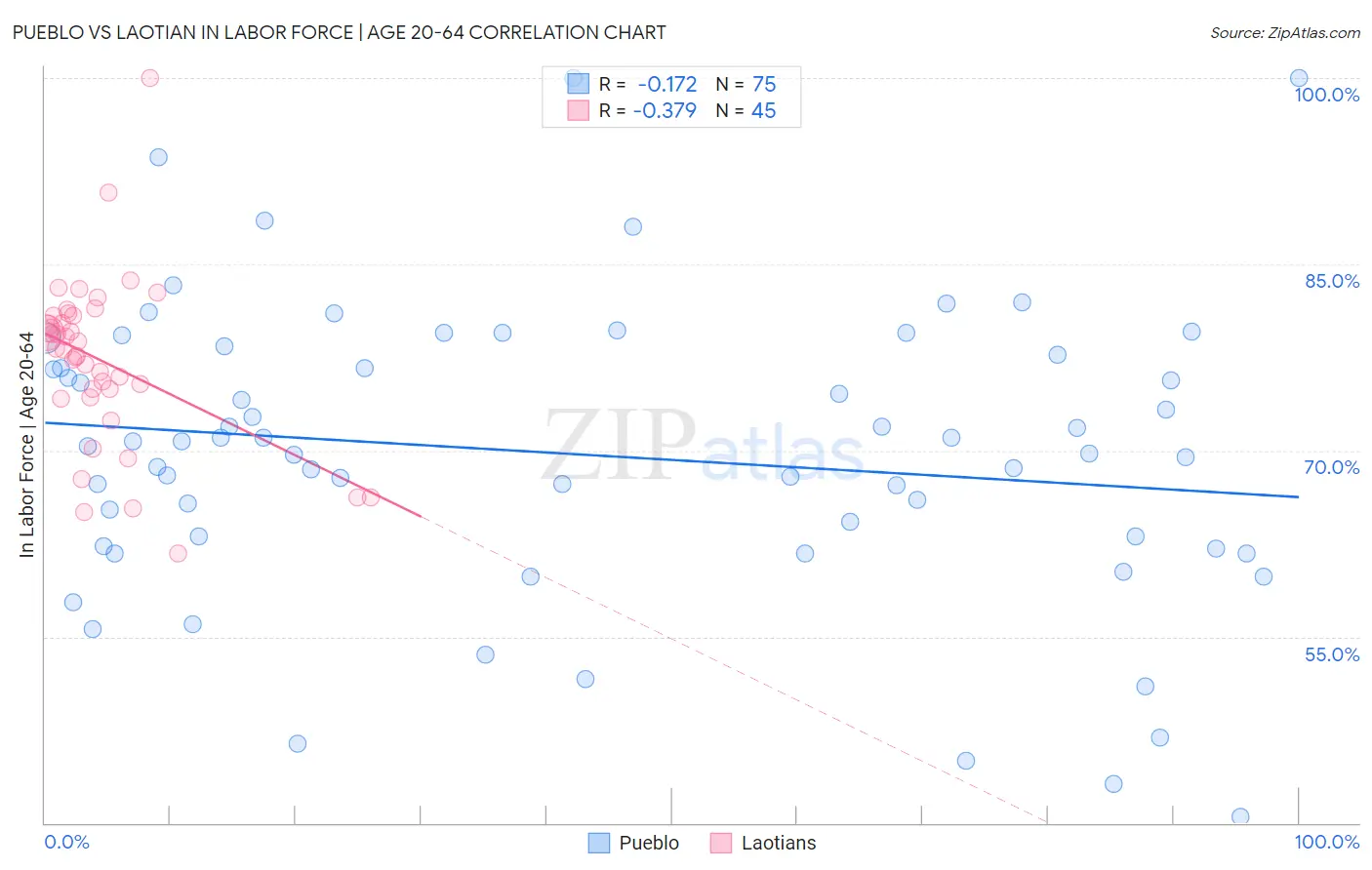 Pueblo vs Laotian In Labor Force | Age 20-64