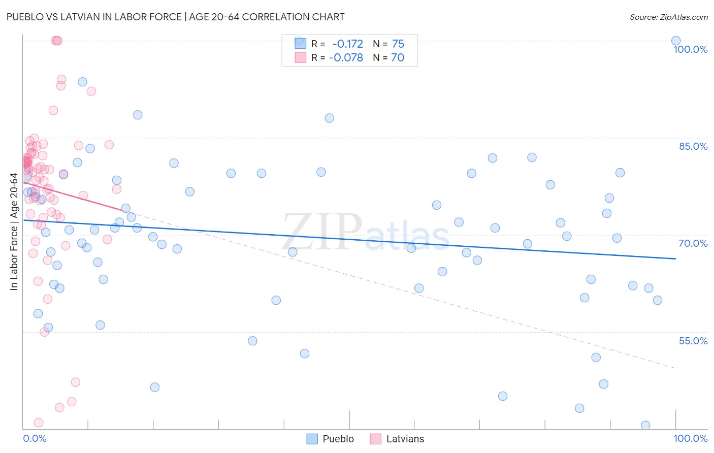 Pueblo vs Latvian In Labor Force | Age 20-64