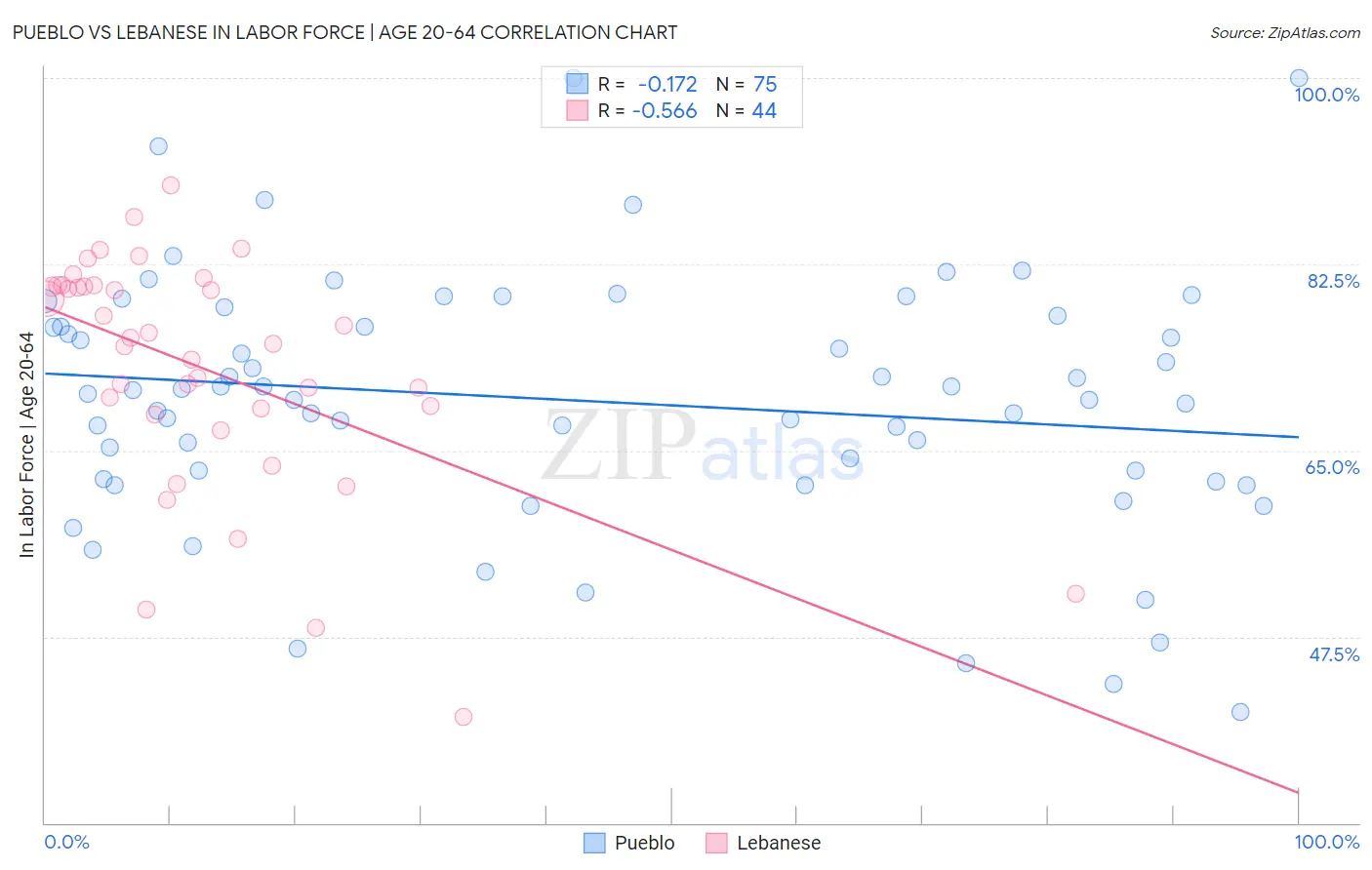 Pueblo vs Lebanese In Labor Force | Age 20-64