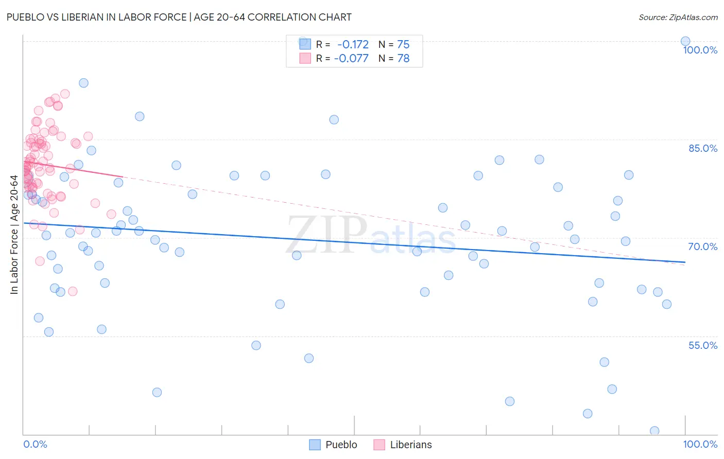 Pueblo vs Liberian In Labor Force | Age 20-64