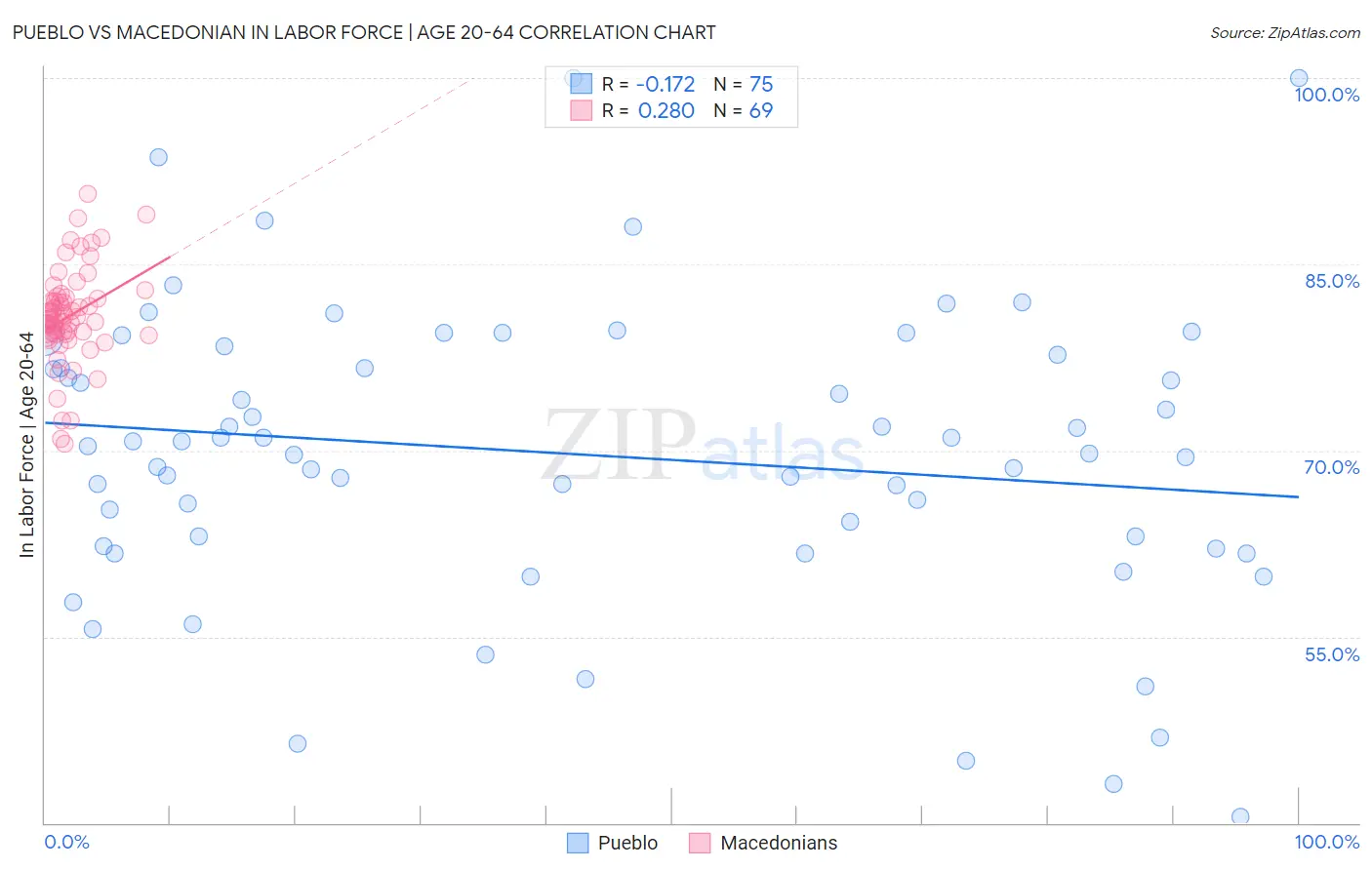 Pueblo vs Macedonian In Labor Force | Age 20-64