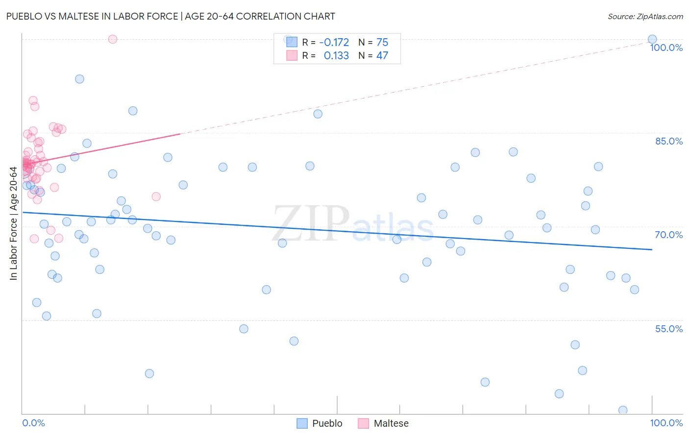 Pueblo vs Maltese In Labor Force | Age 20-64