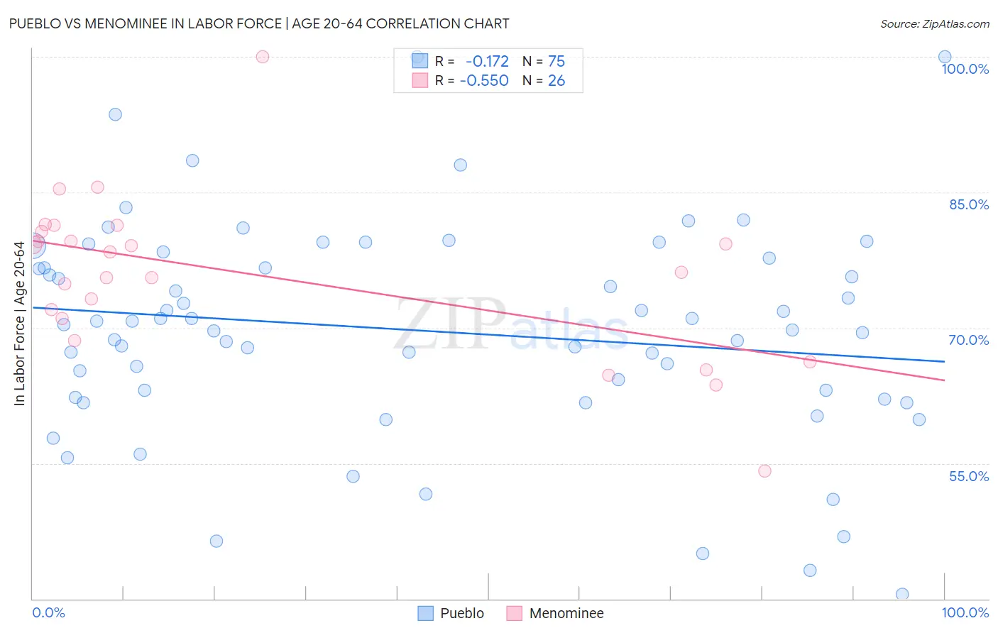 Pueblo vs Menominee In Labor Force | Age 20-64